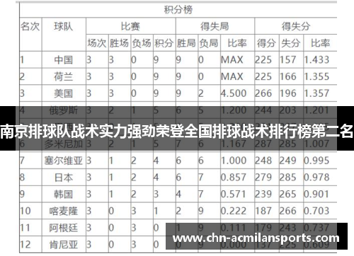南京排球队战术实力强劲荣登全国排球战术排行榜第二名